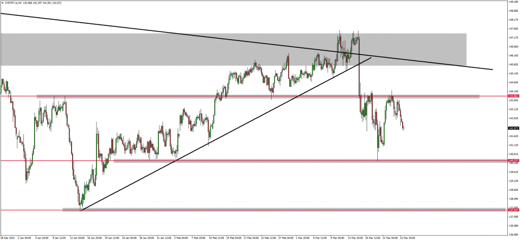 EURAUD Is At The Top While The Yen Is At Strength