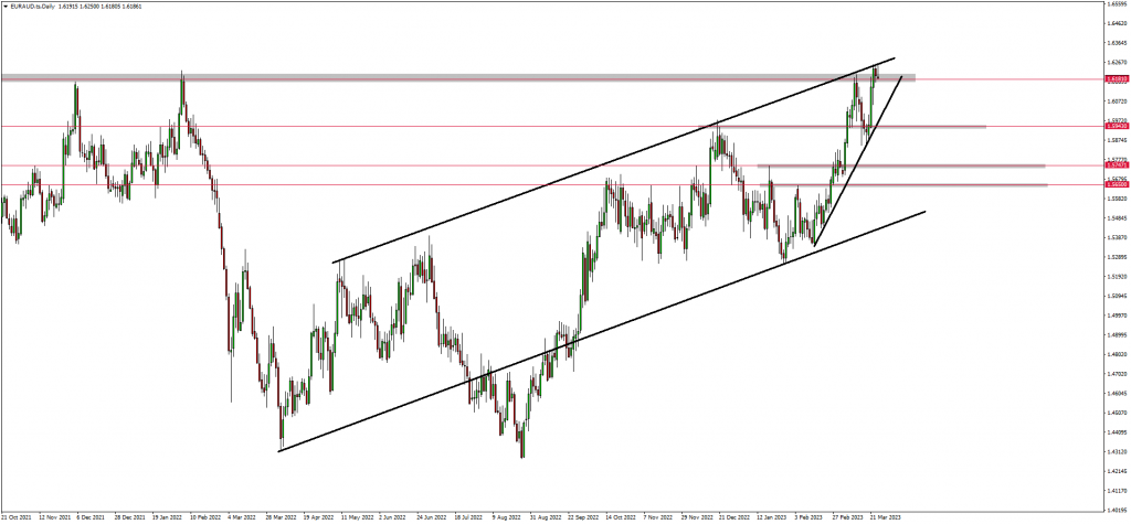 EURAUD Is At The Top While The Yen Is At Strength