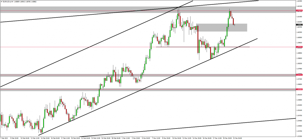 EURAUD & NZDCAD Up +100 Pips Respectively