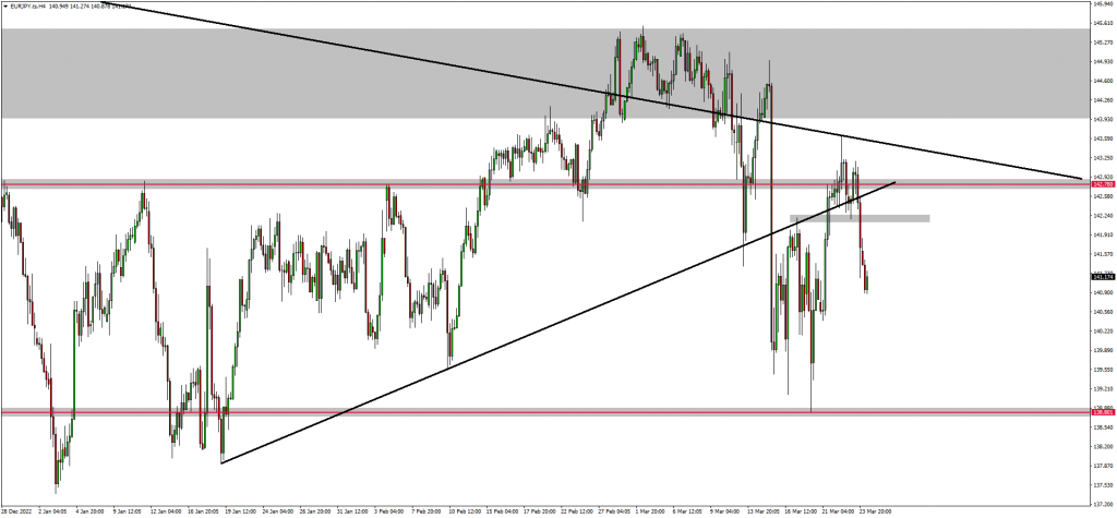 EURAUD Is At The Top While The Yen Is At Strength