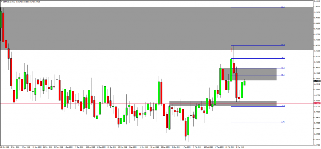 Traders Target The Lows On both Gopher & Swissie