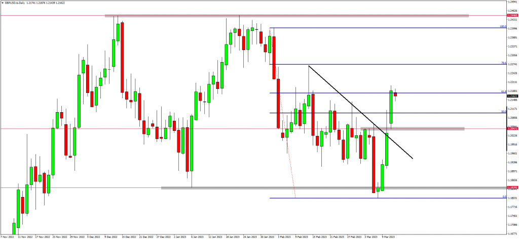 Cable & GOLD Complete Bullish Setups