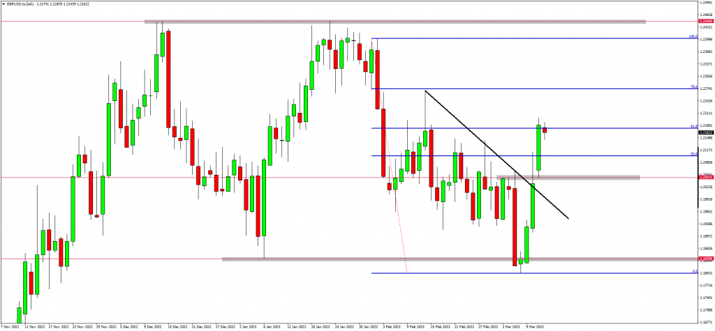 Cable & GOLD Complete Bullish Setups