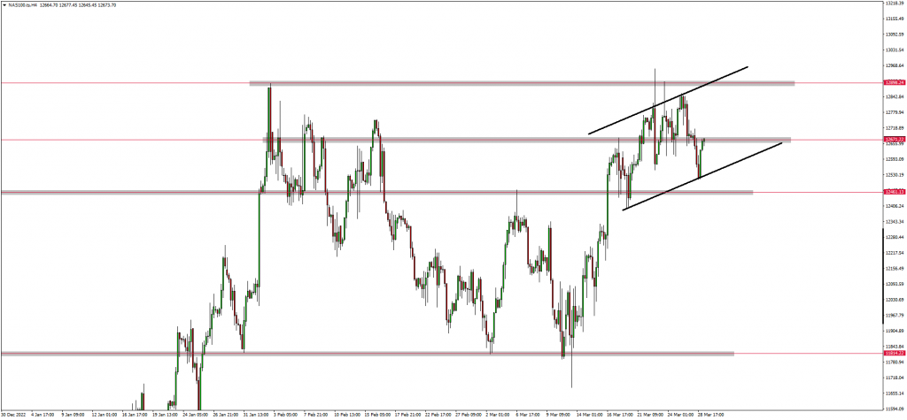 NAS100, US30 & USDJPY Breakout Anticipated