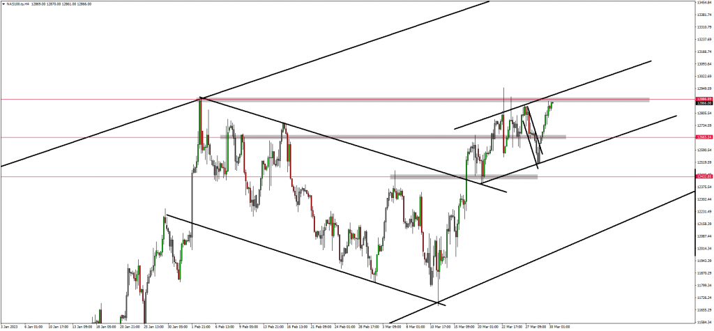 NAS100, US30 and USDJPY breakout complete!