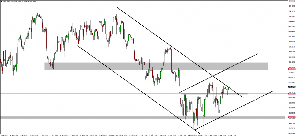 NAS100, US30 & USDJPY Breakout Anticipated