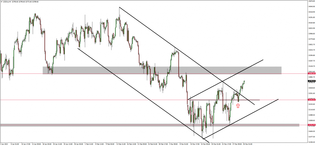 NAS100, US30 and USDJPY breakout complete!