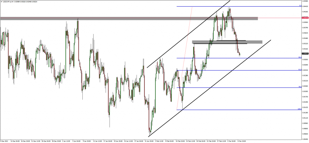 Dollar Swissie Dropped +45 Pips