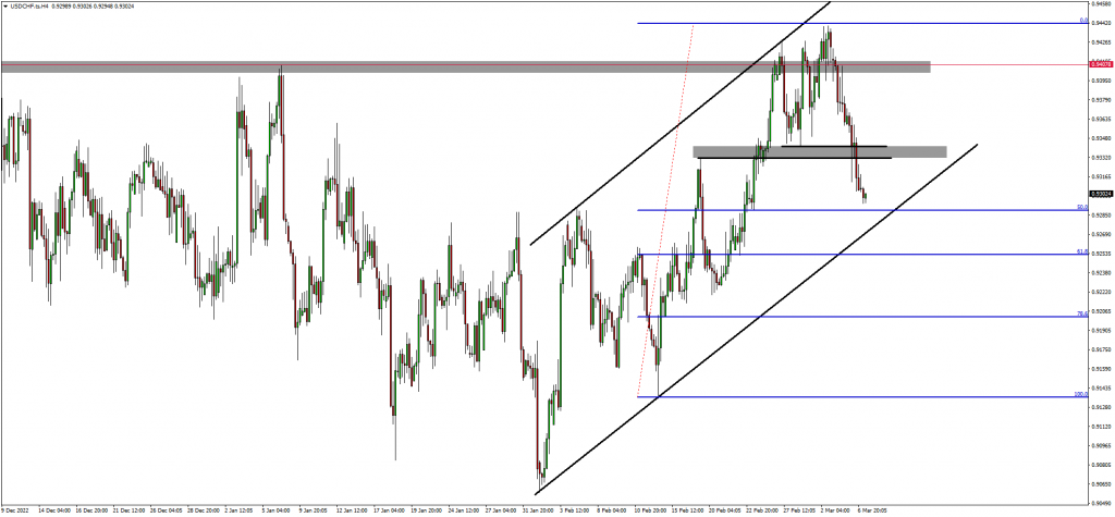 Dollar Swissie Dropped +45 Pips