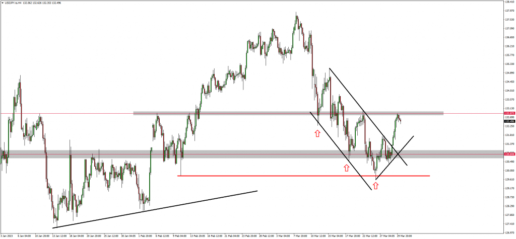 NAS100, US30 and USDJPY breakout complete!