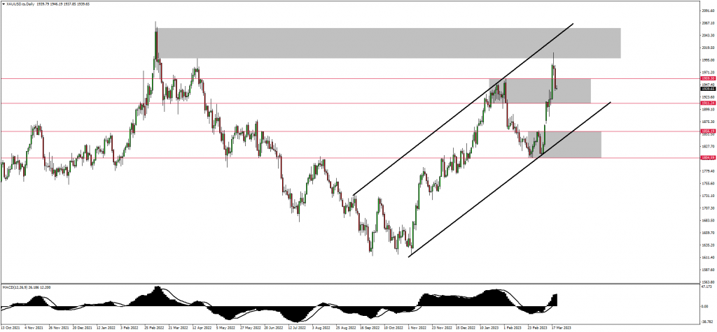 EURAUD & NZDCAD Up +100 Pips Respectively