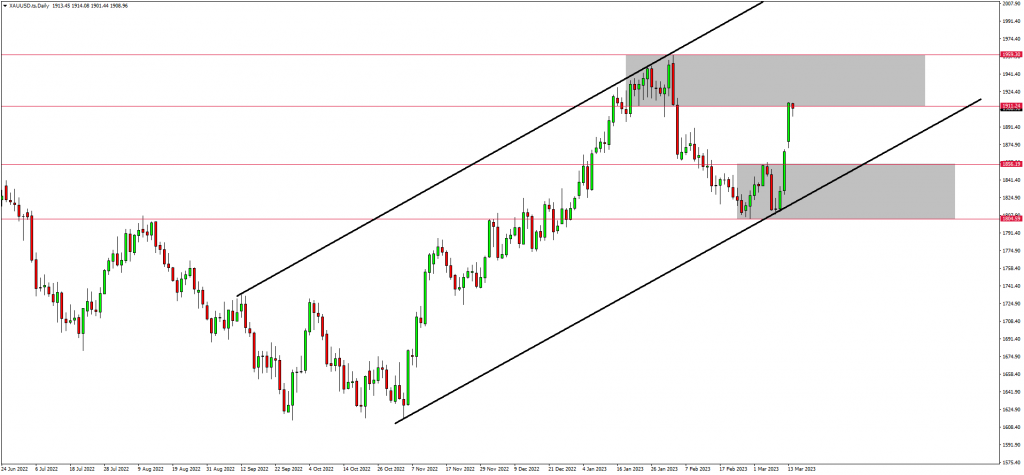 Cable & GOLD Complete Bullish Setups
