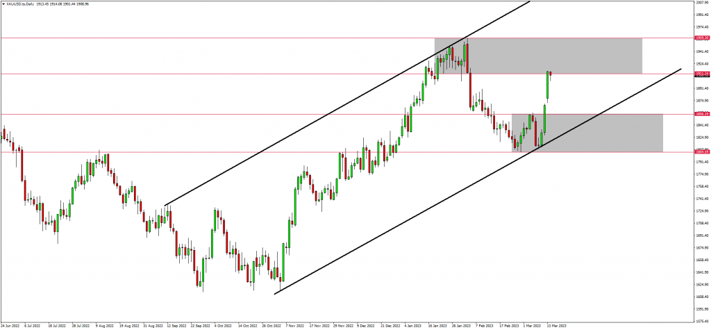 Cable & GOLD Complete Bullish Setups