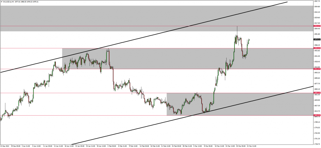 GOLD Targeting $2000