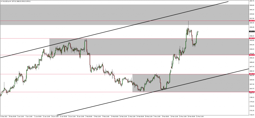 GOLD Targeting $2000