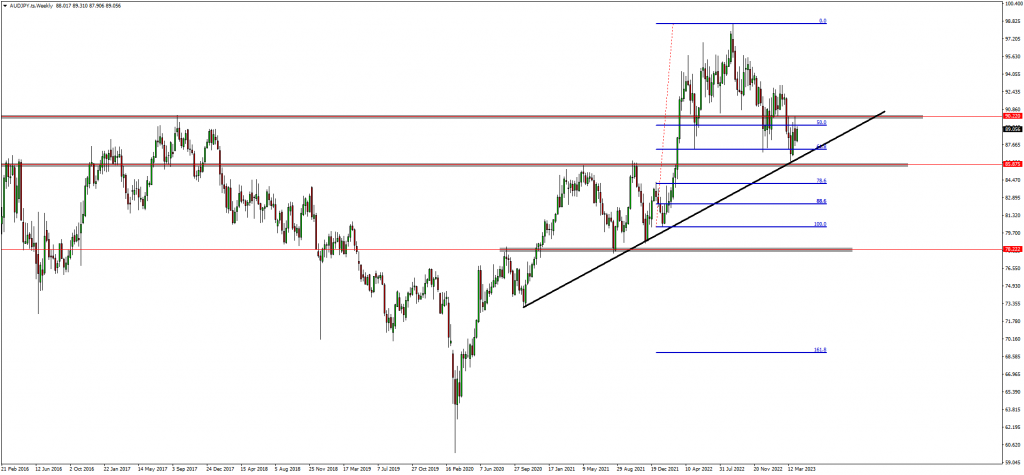 Yen And EURAUD Are Trading At Important Levels