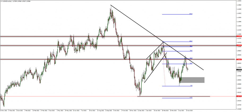 US30, NAS100 And AUDNZD Resume Their Trends