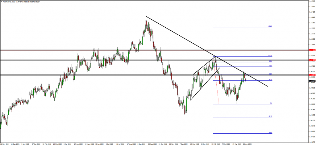 Traders Expect AUD Weakness To Continue