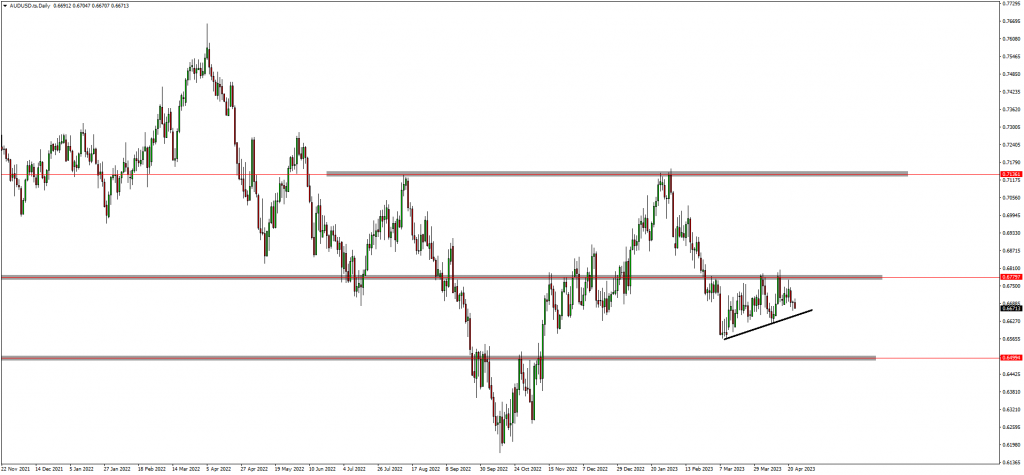 Traders Expect AUD Weakness To Continue