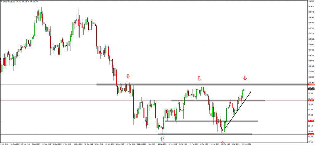 Traders Are Still Bullish on GOLD And NGAS