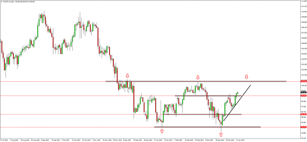 Yen And EURAUD Are Trading At Important Levels