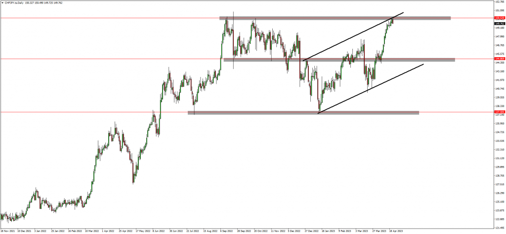 Traders Anticipate Reversal On CHFJPY