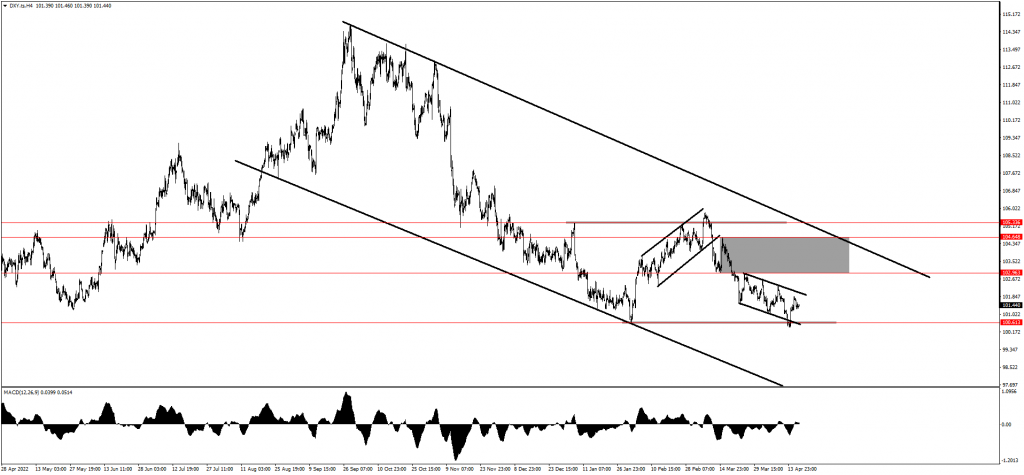 DXY for possible short-term strength 