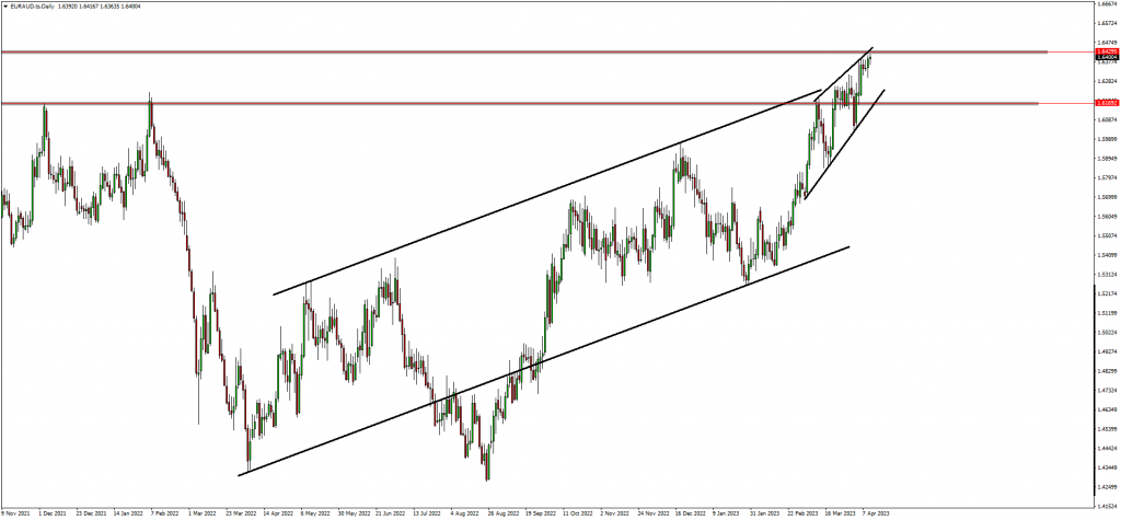 Yen And EURAUD Are Trading At Important Levels