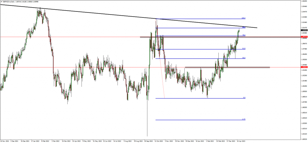 GOLD And NAS100 Are In Their Bullish Structure