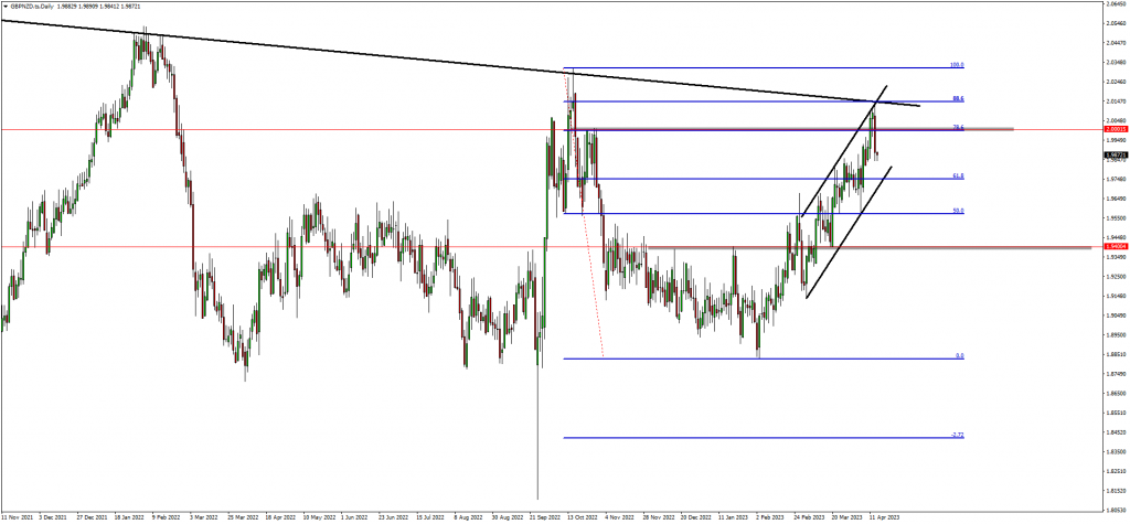 GBPNZD Bears Are In Control While GOLD Is Bullish