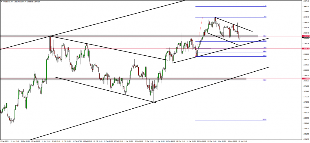 GOLD And NAS100 Are In Their Bullish Structure