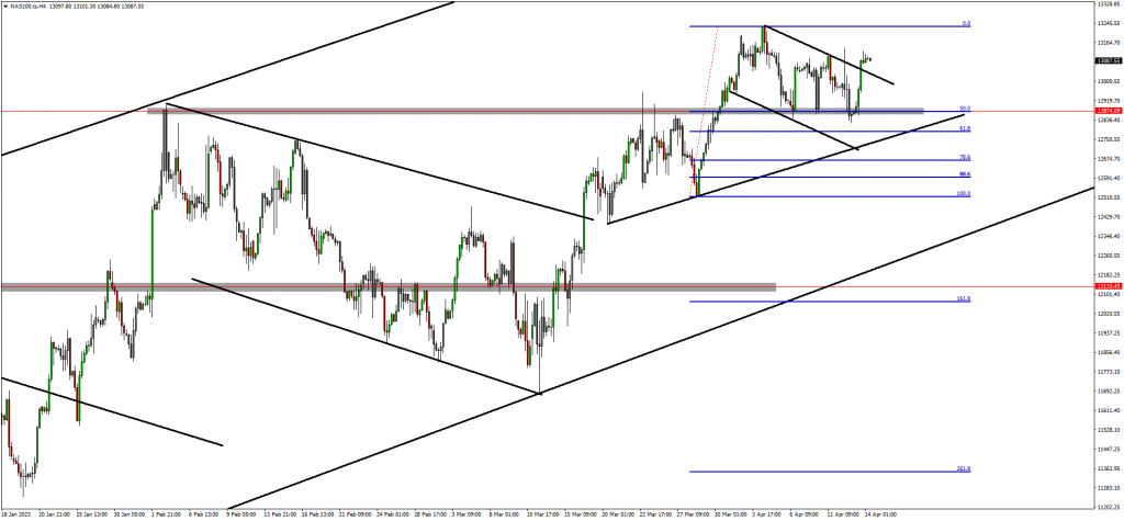 GBPNZD Bears Are In Control While GOLD Is Bullish