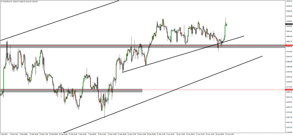 US30, NAS100 And AUDNZD Resume Their Trends