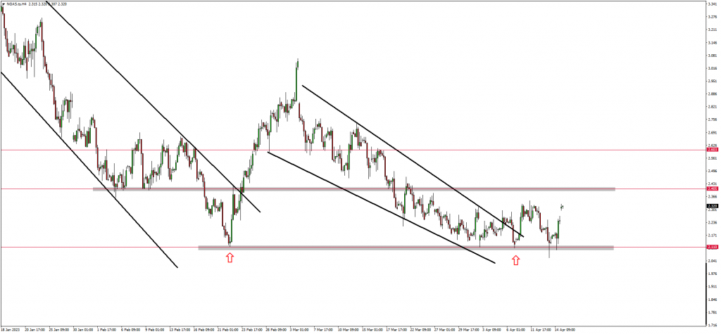 Traders Are Still Bullish on GOLD And NGAS