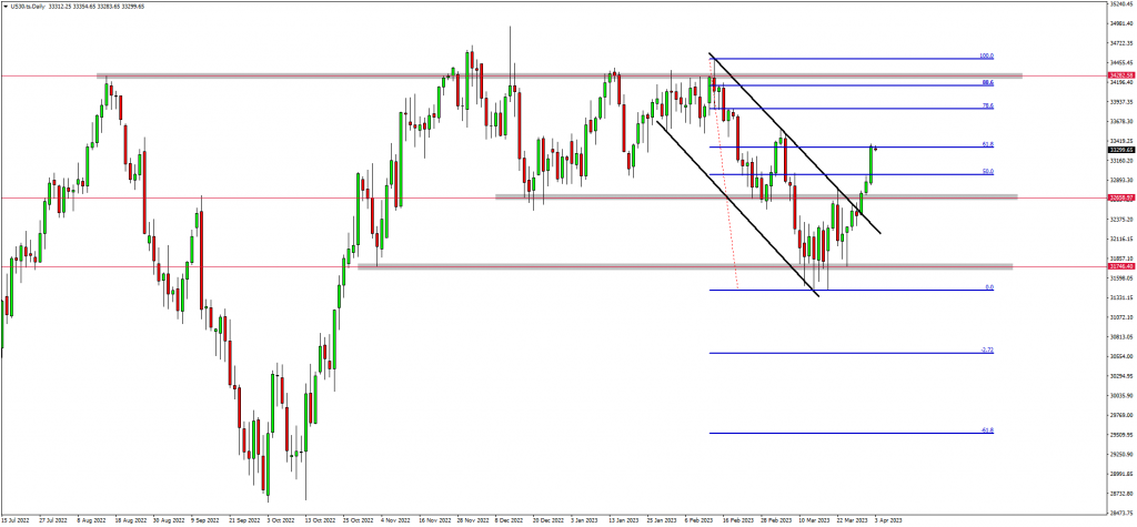 Traders Expect Retracements On Indices & USDZAR