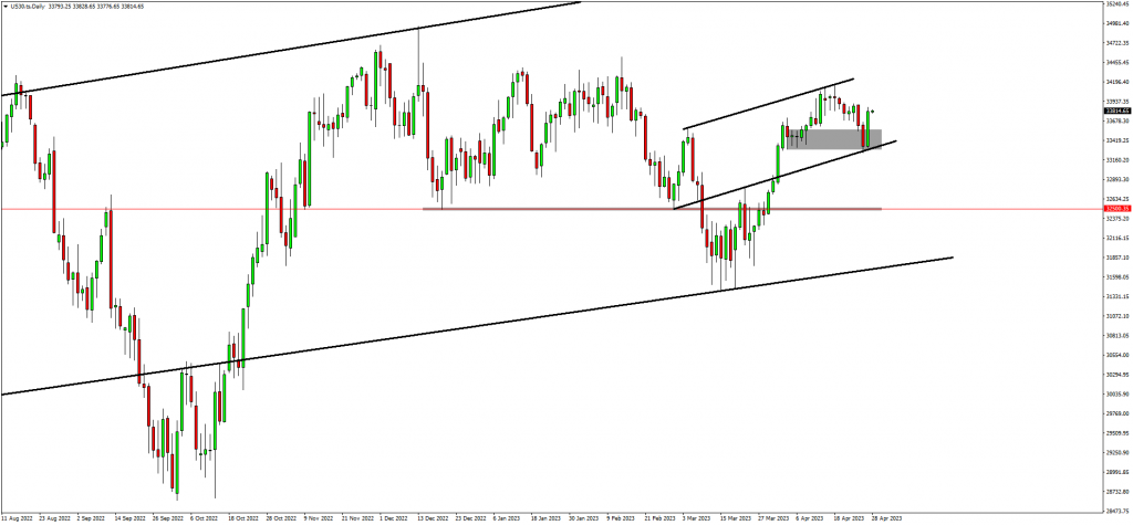 US30, NAS100 And AUDNZD Resume Their Trends