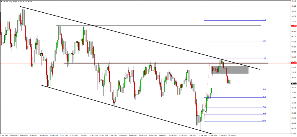 Traders Are Short-Term Bearish On USOIL