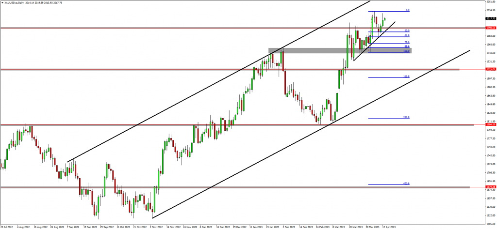 GOLD And NAS100 Are In Their Bullish Structure