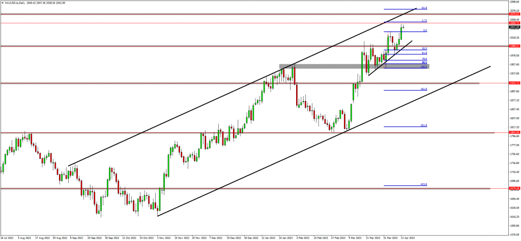 GBPNZD Bears Are In Control While GOLD Is Bullish