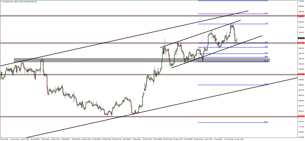 Traders Are Still Bullish on GOLD And NGAS