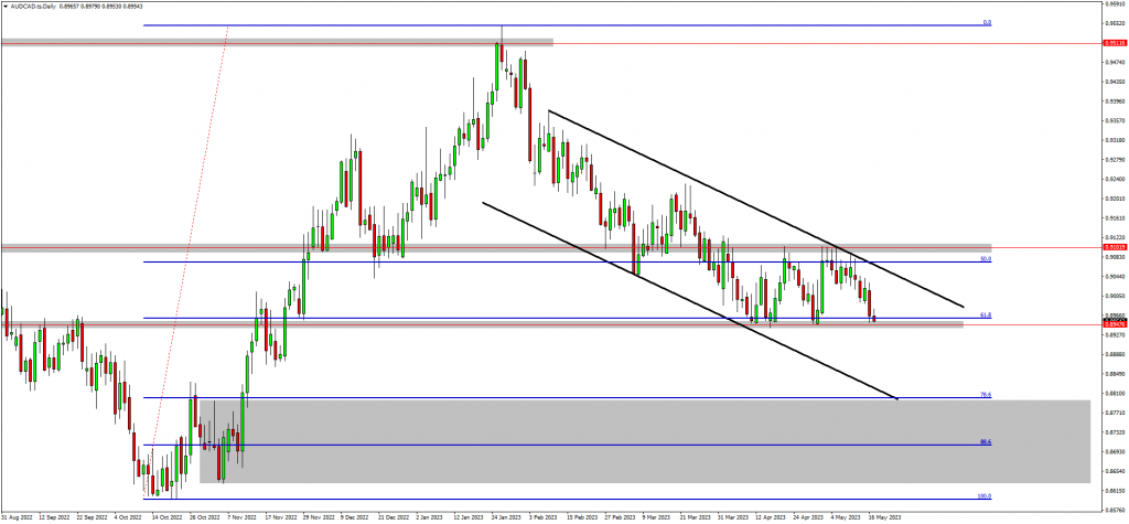 NAS100 Setup Is Complete & US30 Forming A Corrective Structure