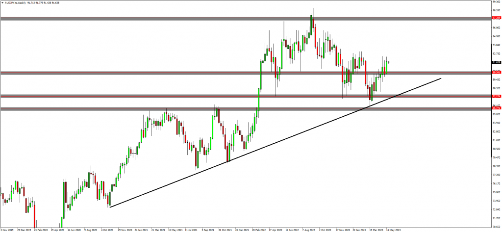 Traders Anticipate A Bullish Continuation On AUDJPY