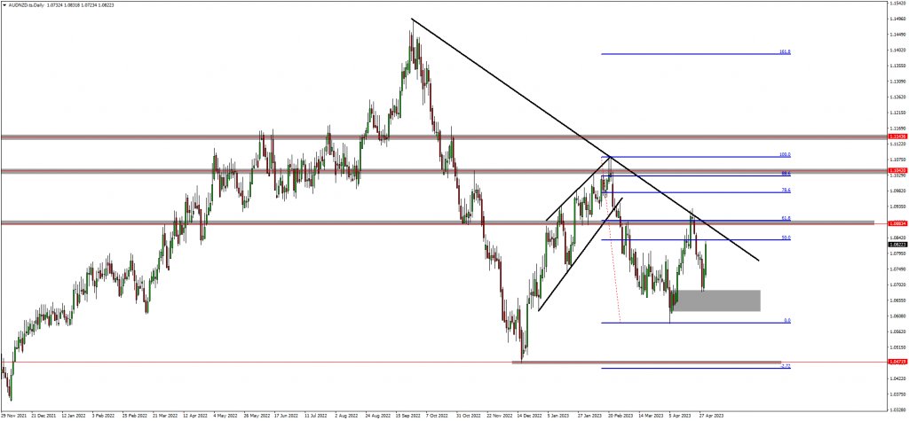 NAS100, US30 and AUDNZD Completed Their Setups