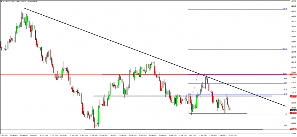 Traders are bearish on GBPUSD, AUDNZD and GBPNZD