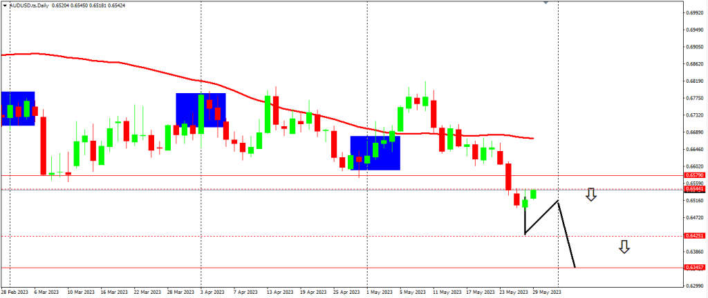 The AUDUSD Performance chart 