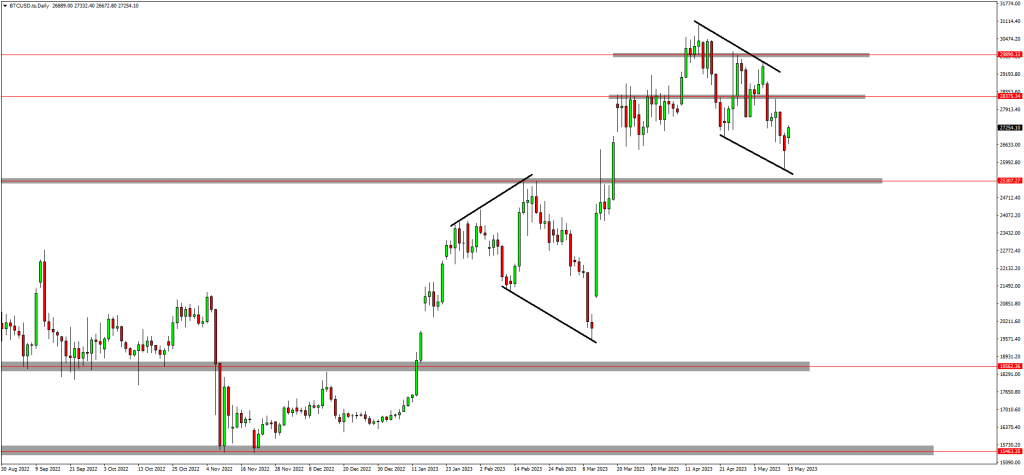 Investors Anticipate Continuations On BTCUSD, US30 & NAS100