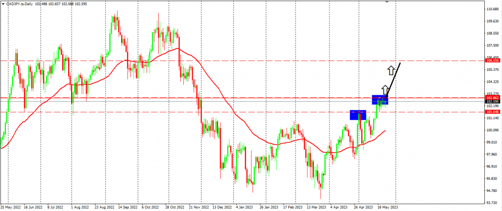 US Dollar Strengthening Amidst Uncertainty With Interest Rate Hikes