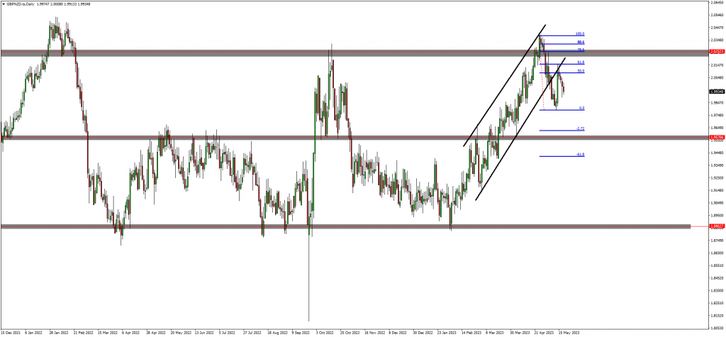 Traders are bearish on GBPUSD, AUDNZD and GBPNZD