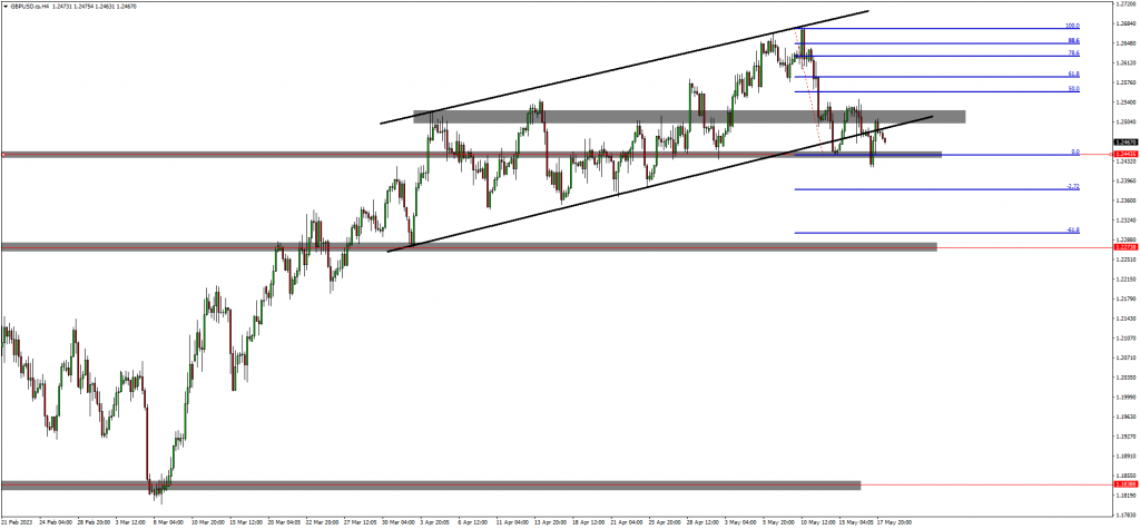 Traders are bearish on GBPUSD, AUDNZD and GBPNZD