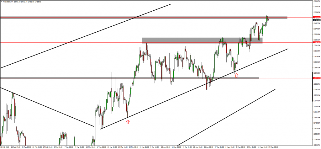 NAS100 Setup Is Complete & US30 Forming A Corrective Structure